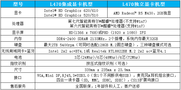 联想ThinkPad L470商务本 配金属防滚架全面守护关键硬件