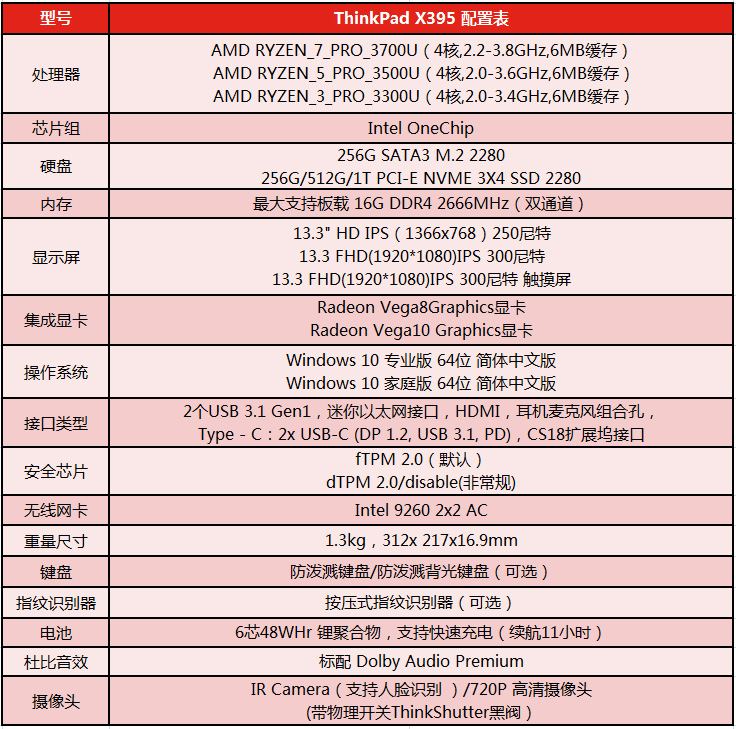 联想ThinkPad X395锐龙PRO商务本 轻薄机身强劲性能11小时续航