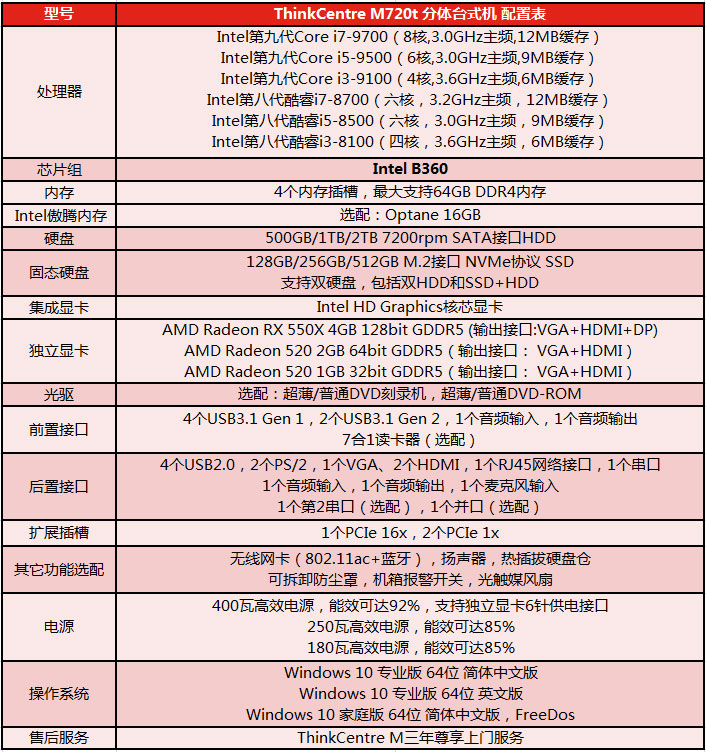 联想ThinkCentre M720t台式电脑 搭载英特尔B360芯片组与第九代酷睿处理器的高效商用台式机