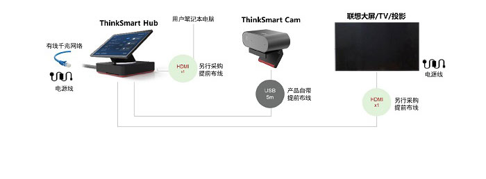 联想ThinkSmart Hub 高品质音视频一体化智能协作中心完美兼容Teams及多平台