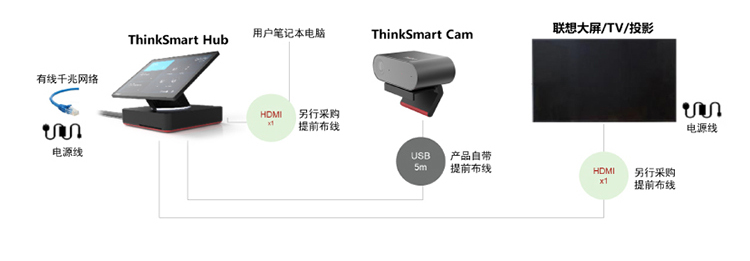 联想ThinkSmart Cam 4K智能会议摄像头 自动取景与发言人追踪自动聚焦人数统计与白板识别