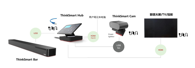 联想ThinkSmart Cam 4K智能会议摄像头 自动取景与发言人追踪自动聚焦人数统计与白板识别