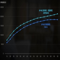 酷睿Ultra 7 255HXR23达到28368分！酷睿255HX到底强在哪里？